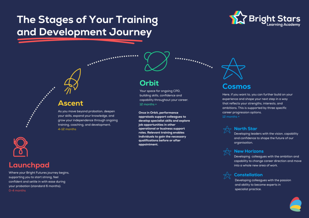 This image showcases our Bright Futures training journey stages including: Launchpad (covering the probation period), Ascent (months 4-12), Orbit (CPD training 12 months plus, and Cosmos (Leadership training)